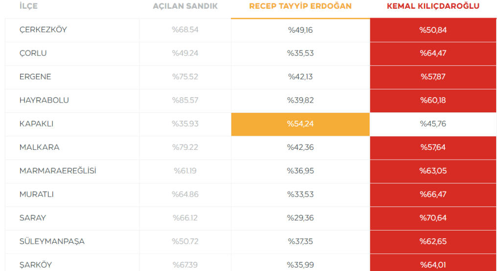 TEKİRDAĞ İLÇELERİ CUMHURBAŞKANI SEÇİMİ SONUÇLARI