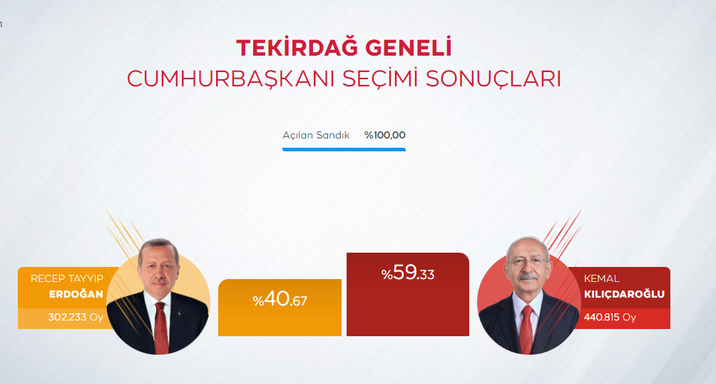 TEKİRDAĞ İL KESİN OLMAYAN SONUÇLAR | İL BİRLEŞTİRME TUTANAĞI