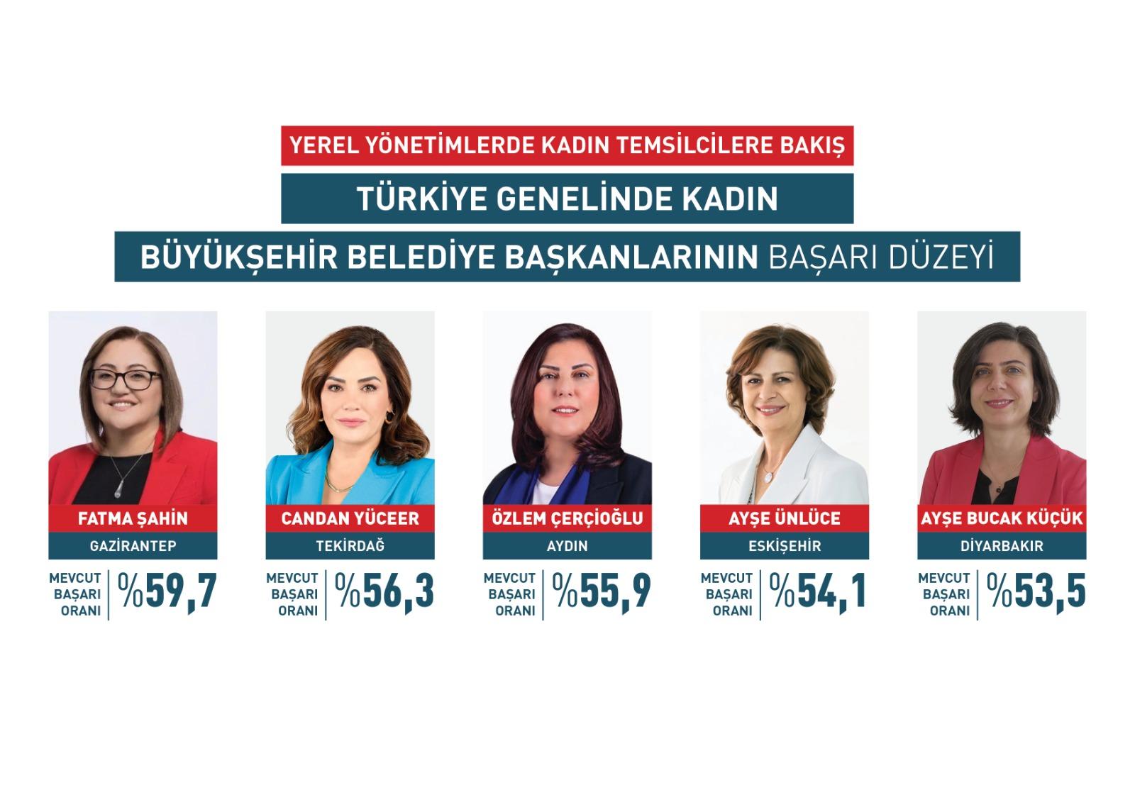 CANDAN BAŞKAN 5 AYDA ZİRVEDE