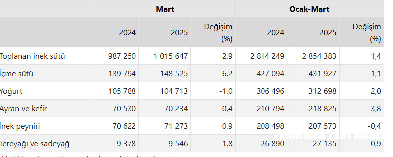 Ülkemizde Ticari süt işletmelerince 1 milyon 15 bin 647 ton inek sütü toplandı.
