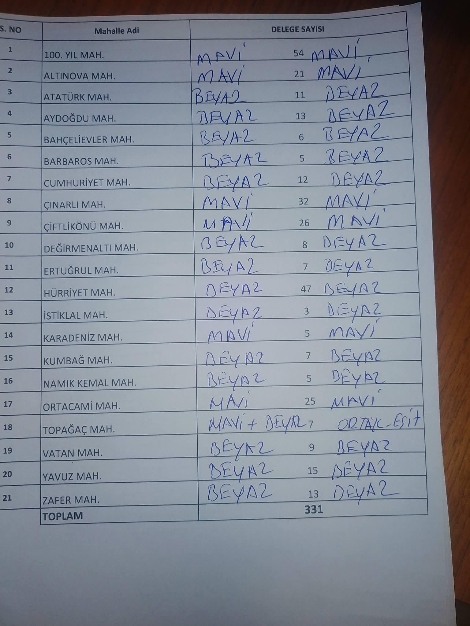 Beyaz liste kazandı.