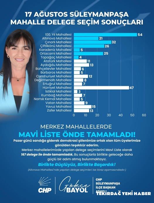 CHP İlçe Başkan Adayı Gökçe Bayol’dan açıklama geldi.