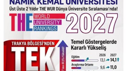 Tekirdağ Namık Kemal Üniversitesi’nden Uluslararası Başarı: THE 2027 Listesinde Yer Aldı